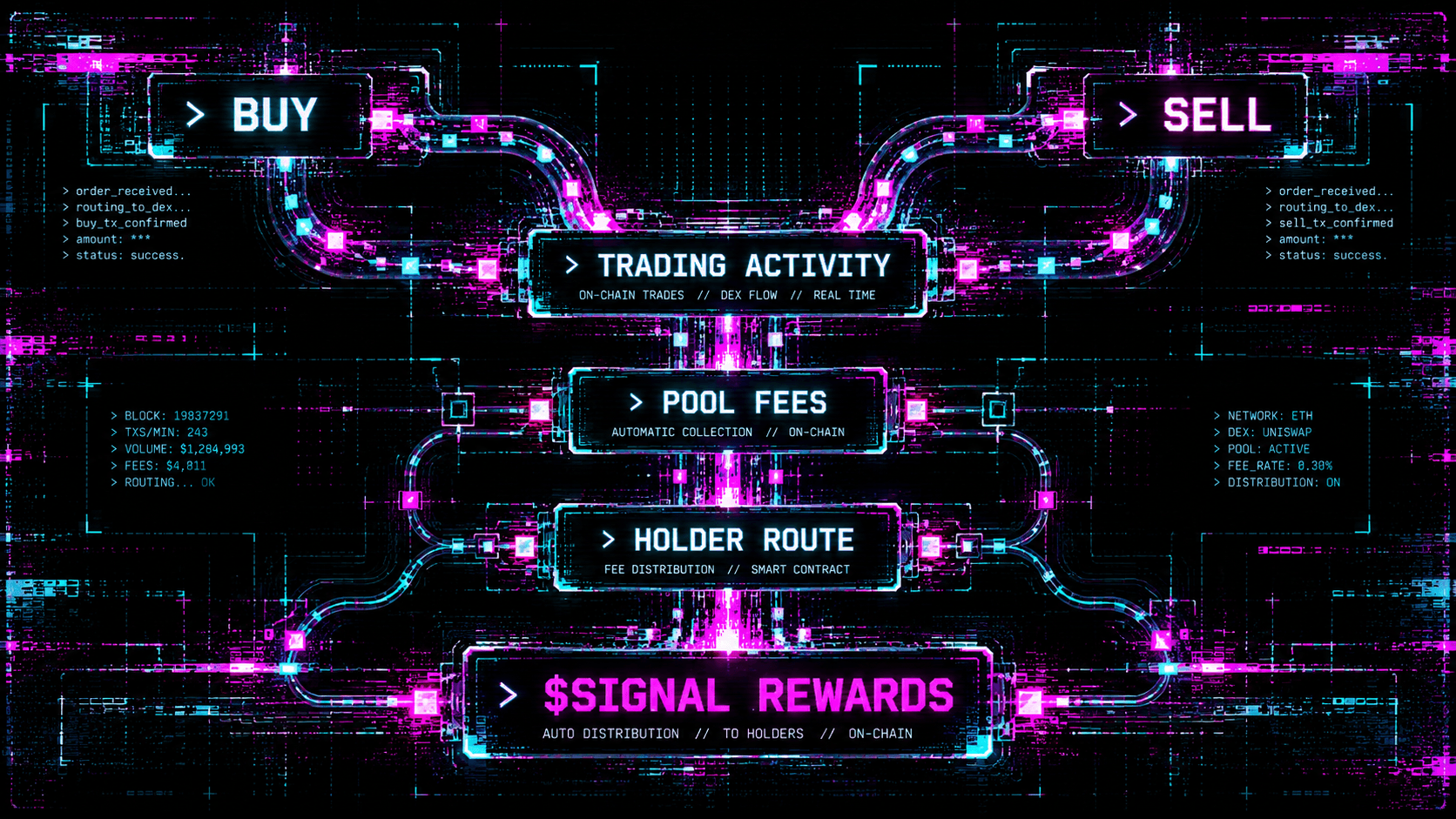 Reward routing: buy and sell → trading activity → pool fees → holder route → $SIGNAL rewards